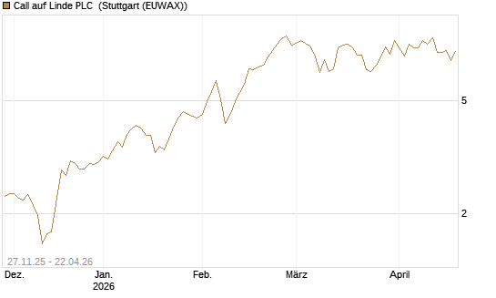 Call auf Linde PLC [BNP Paribas Emissions- und Handelsges.] Chart