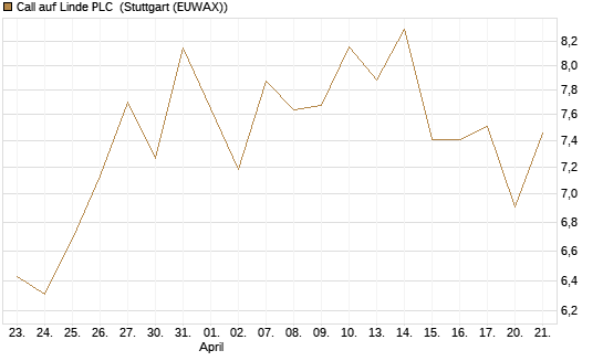 Call auf Linde PLC [BNP Paribas Emissions- und Handelsges.] Chart