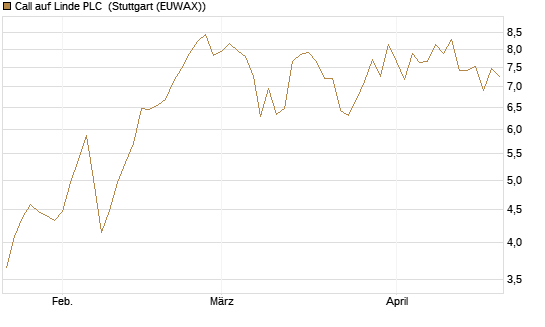 Call auf Linde PLC [BNP Paribas Emissions- und Handelsges.] Chart