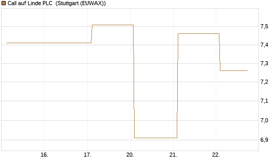 Call auf Linde PLC [BNP Paribas Emissions- und Handelsges.] Chart