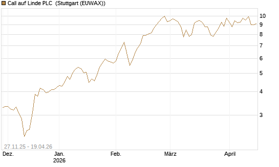 Call auf Linde PLC [BNP Paribas Emissions- und Handelsges.] Chart