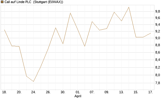 Call auf Linde PLC [BNP Paribas Emissions- und Handelsges.] Chart