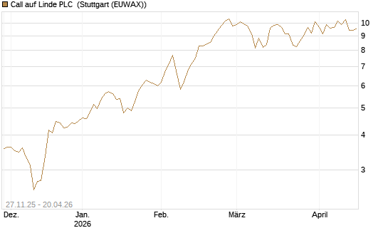 Call auf Linde PLC [BNP Paribas Emissions- und Handelsges.] Chart