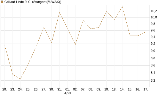 Call auf Linde PLC [BNP Paribas Emissions- und Handelsges.] Chart