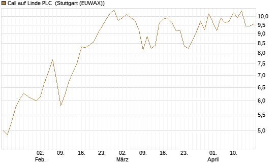 Call auf Linde PLC [BNP Paribas Emissions- und Handelsges.] Chart