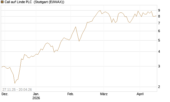 Call auf Linde PLC [BNP Paribas Emissions- und Handelsges.] Chart