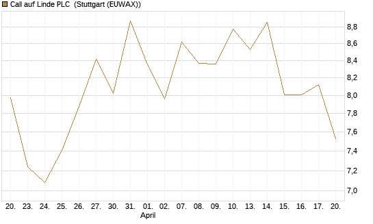 Call auf Linde PLC [BNP Paribas Emissions- und Handelsges.] Chart