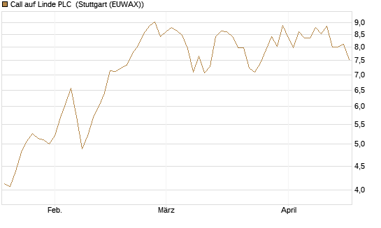 Call auf Linde PLC [BNP Paribas Emissions- und Handelsges.] Chart