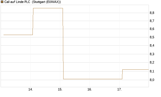 Call auf Linde PLC [BNP Paribas Emissions- und Handelsges.] Chart