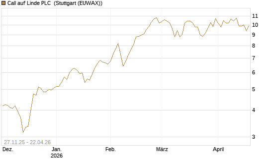 Call auf Linde PLC [BNP Paribas Emissions- und Handelsges.] Chart