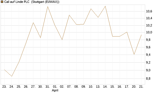 Call auf Linde PLC [BNP Paribas Emissions- und Handelsges.] Chart
