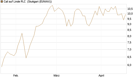 Call auf Linde PLC [BNP Paribas Emissions- und Handelsges.] Chart