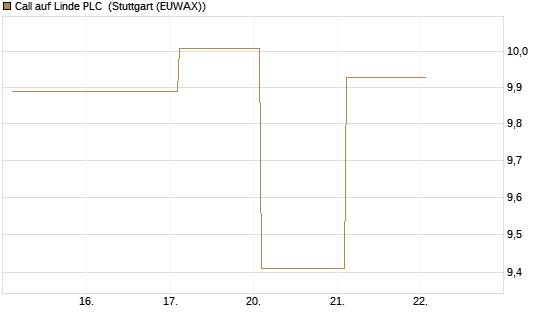 Call auf Linde PLC [BNP Paribas Emissions- und Handelsges.] Chart