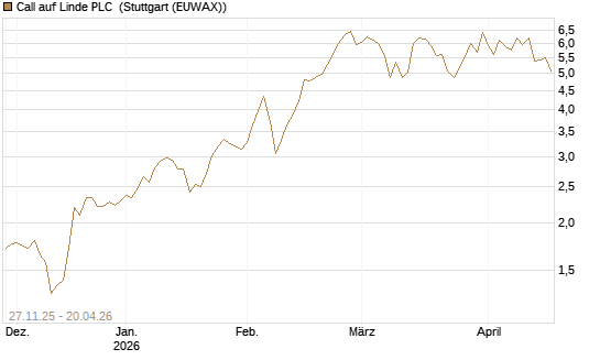 Call auf Linde PLC [BNP Paribas Emissions- und Handelsges.] Chart