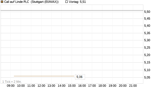 Call auf Linde PLC [BNP Paribas Emissions- und Handelsges.] Chart