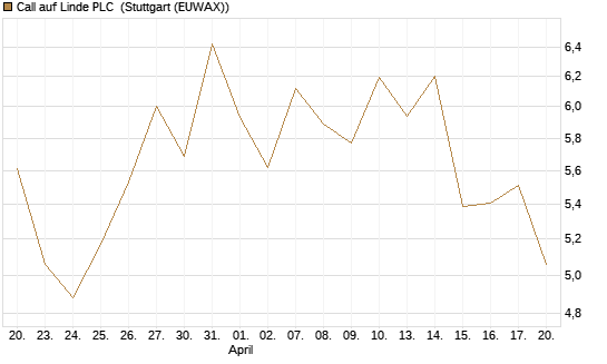 Call auf Linde PLC [BNP Paribas Emissions- und Handelsges.] Chart