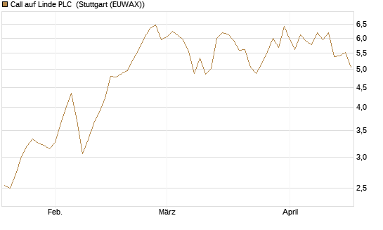 Call auf Linde PLC [BNP Paribas Emissions- und Handelsges.] Chart