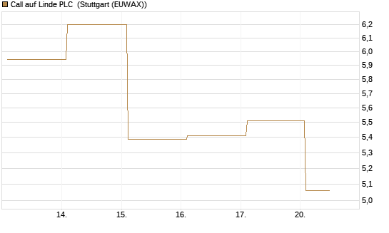 Call auf Linde PLC [BNP Paribas Emissions- und Handelsges.] Chart