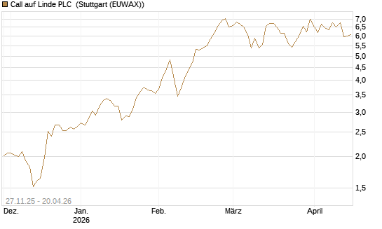 Call auf Linde PLC [BNP Paribas Emissions- und Handelsges.] Chart