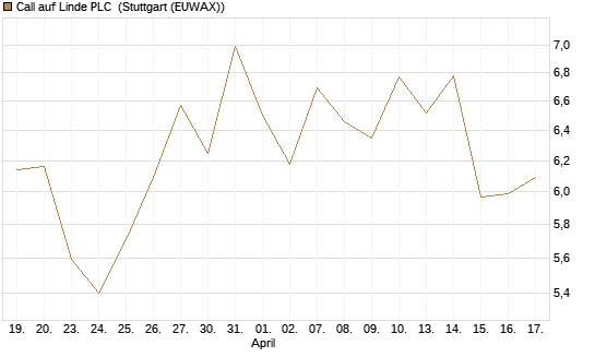 Call auf Linde PLC [BNP Paribas Emissions- und Handelsges.] Chart