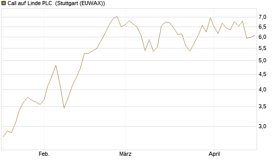 Call auf Linde PLC [BNP Paribas Emissions- und Handelsges.] Chart