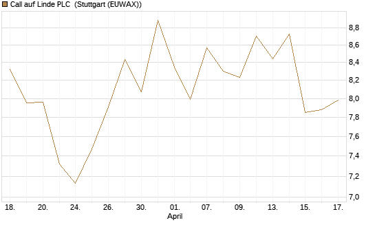 Call auf Linde PLC [BNP Paribas Emissions- und Handelsges.] Chart