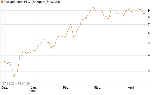 Call auf Linde PLC [BNP Paribas Emissions- und Handelsges.] Chart