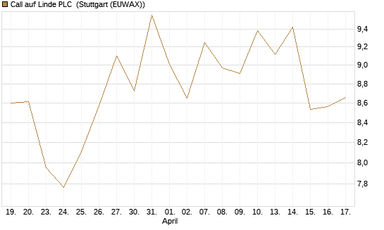 Call auf Linde PLC [BNP Paribas Emissions- und Handelsges.] Chart