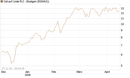 Call auf Linde PLC [BNP Paribas Emissions- und Handelsges.] Chart