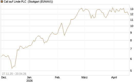 Call auf Linde PLC [BNP Paribas Emissions- und Handelsges.] Chart