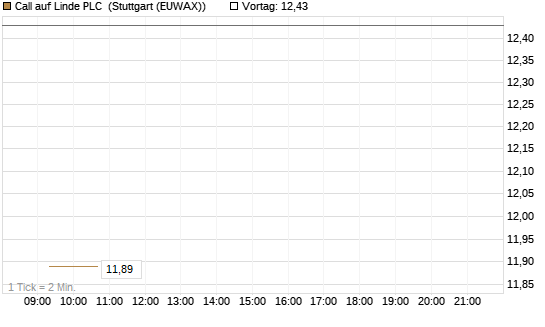 Call auf Linde PLC [BNP Paribas Emissions- und Handelsges.] Chart