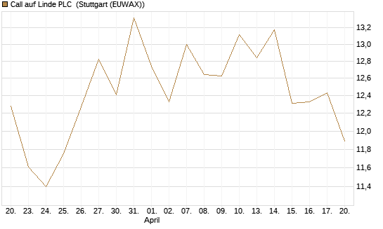 Call auf Linde PLC [BNP Paribas Emissions- und Handelsges.] Chart