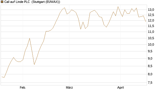 Call auf Linde PLC [BNP Paribas Emissions- und Handelsges.] Chart