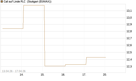Call auf Linde PLC [BNP Paribas Emissions- und Handelsges.] Chart
