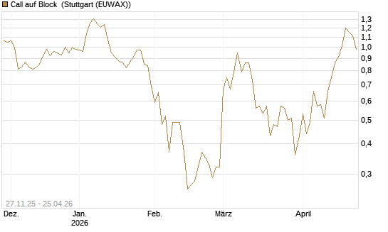 Call auf Block [BNP Paribas Emissions- und Handelsges.] Chart