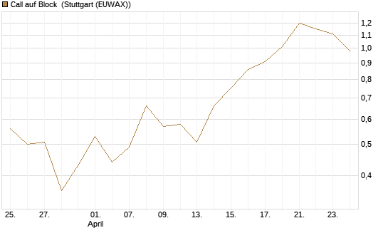 Call auf Block [BNP Paribas Emissions- und Handelsges.] Chart