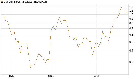 Call auf Block [BNP Paribas Emissions- und Handelsges.] Chart