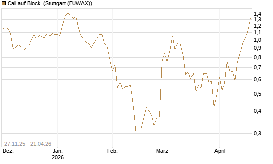 Call auf Block [BNP Paribas Emissions- und Handelsges.] Chart