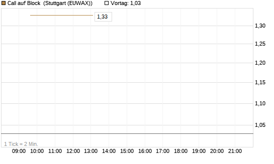 Call auf Block [BNP Paribas Emissions- und Handelsges.] Chart