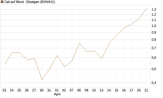 Call auf Block [BNP Paribas Emissions- und Handelsges.] Chart