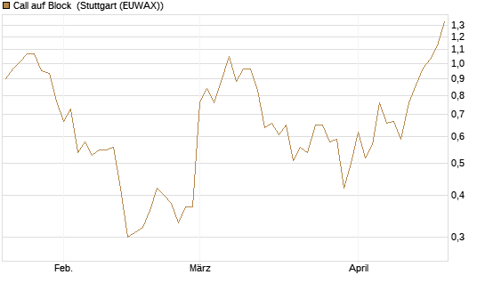 Call auf Block [BNP Paribas Emissions- und Handelsges.] Chart