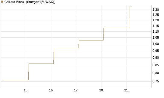 Call auf Block [BNP Paribas Emissions- und Handelsges.] Chart