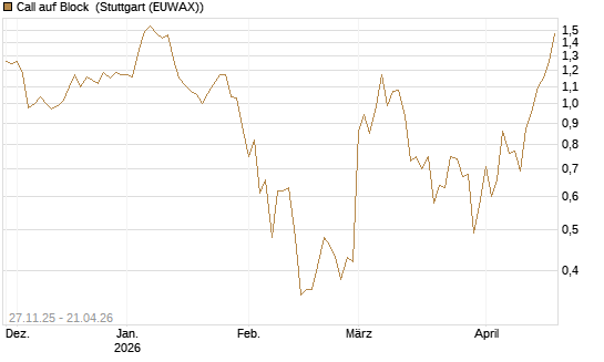 Call auf Block [BNP Paribas Emissions- und Handelsges.] Chart