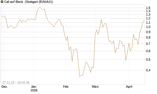 Call auf Block [BNP Paribas Emissions- und Handelsges.] Chart