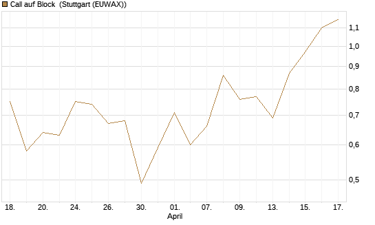 Call auf Block [BNP Paribas Emissions- und Handelsges.] Chart