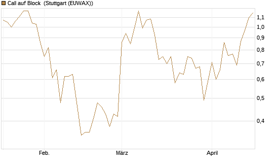 Call auf Block [BNP Paribas Emissions- und Handelsges.] Chart