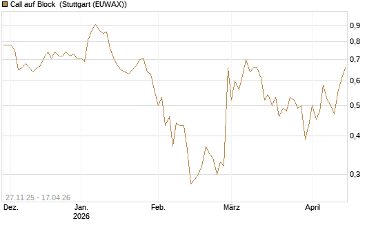 Call auf Block [BNP Paribas Emissions- und Handelsges.] Chart