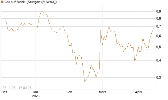 Call auf Block [BNP Paribas Emissions- und Handelsges.] Chart
