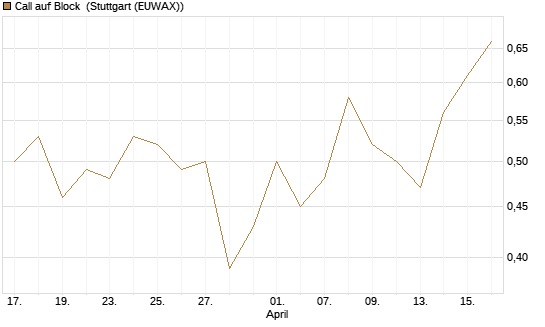 Call auf Block [BNP Paribas Emissions- und Handelsges.] Chart