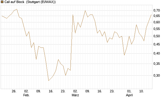 Call auf Block [BNP Paribas Emissions- und Handelsges.] Chart